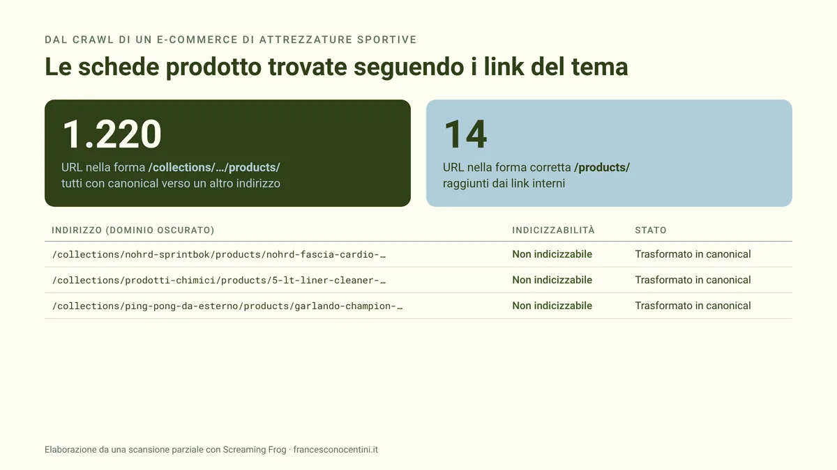 Dati di un crawl: 1.220 URL prodotto sotto il percorso della collezione contro 14 URL nella forma corretta