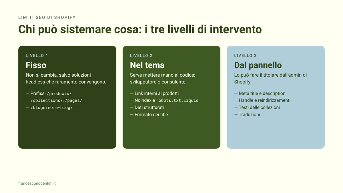 I tre livelli di intervento sui limiti SEO di Shopify: fisso, nel tema, dal pannello