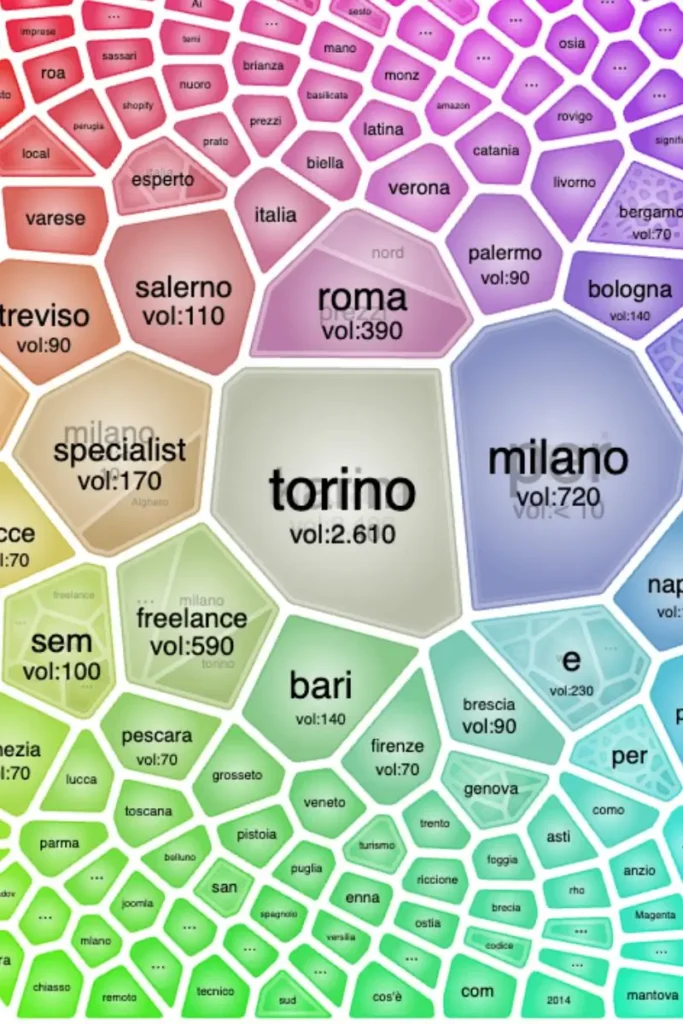 Esempio di ricerca keyword tramite lo strumento Interest Finder di Seozoom