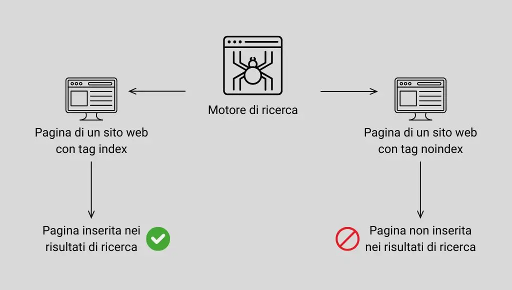 Uno schema del funzionamento della direttiva noindex che blocca l'indicizzazione delle pagine di un sito web