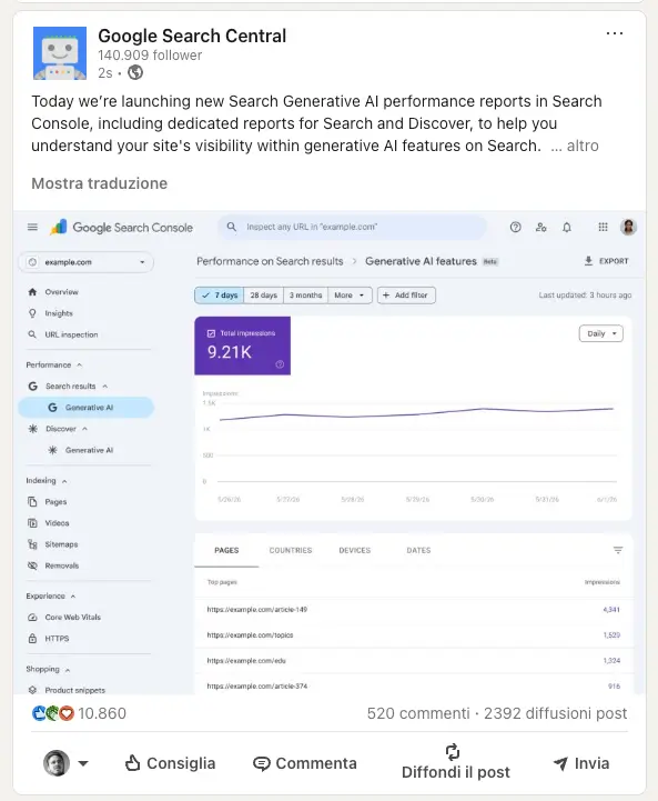 Post LinkedIn di Google Search Central con 140.909 follower che annuncia il lancio dei nuovi report sulle performance di Search Generative AI in Search Console, con report dedicati per Search e Discover. L'immagine allegata mostra un mockup dell'interfaccia di Google Search Console con una nuova sezione "Generative AI" nel menu laterale sotto "Search results" e "Discover", e un grafico delle impressioni totali che mostra 9.21K impression negli ultimi 7 giorni con una lista delle top pages per impressioni.